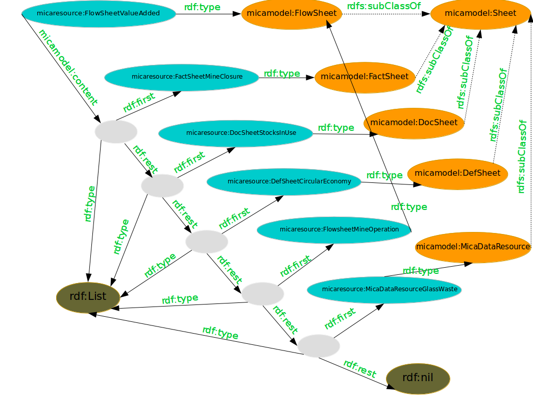 Create a FlowSheet.